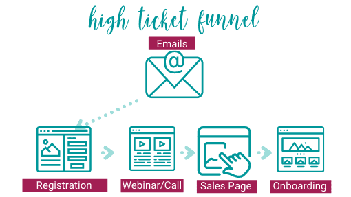 High Ticket Workflow