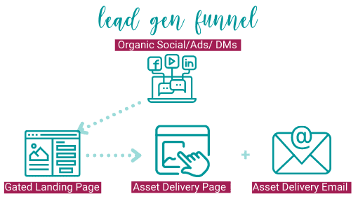 Lead Gen Workflow