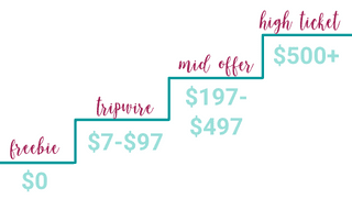Value Ladder Example