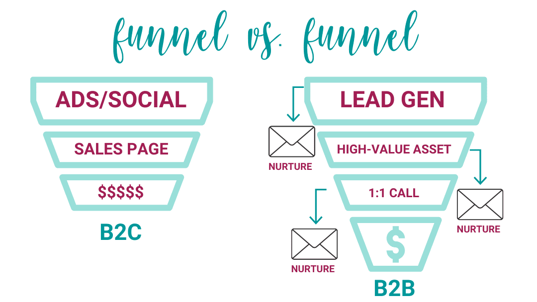 funnel vs. funnel